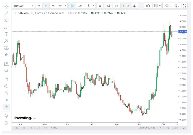 Gráfico del precio del dólar en pesos mexicanos recuperado de Investing.com.