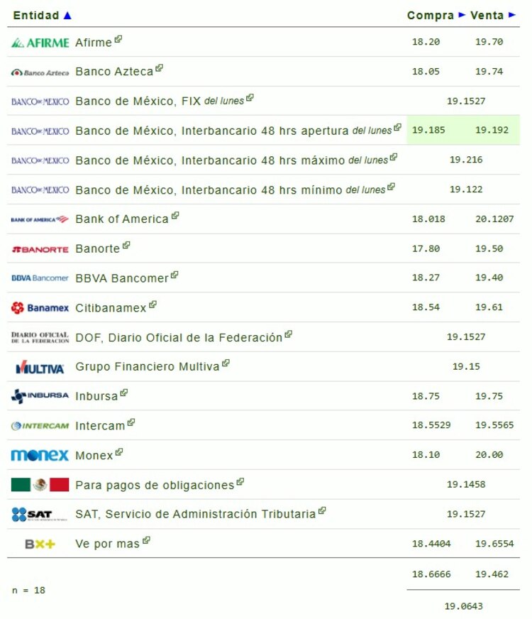 Este es el precio del dólar hoy.