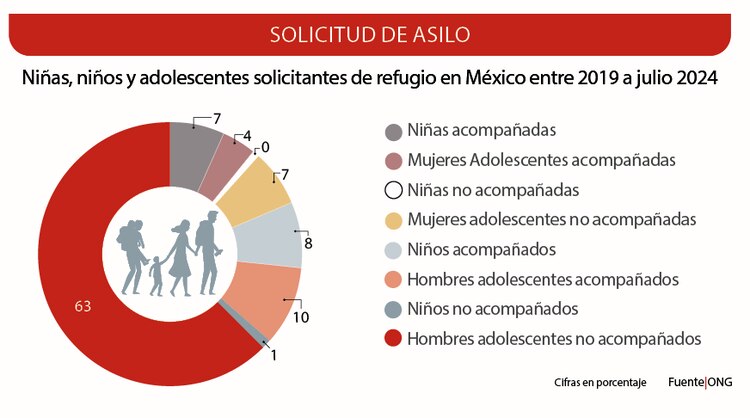 Niñas, niños y adolescentes solicitantes de refugio en México entre 2019 a julio 2024