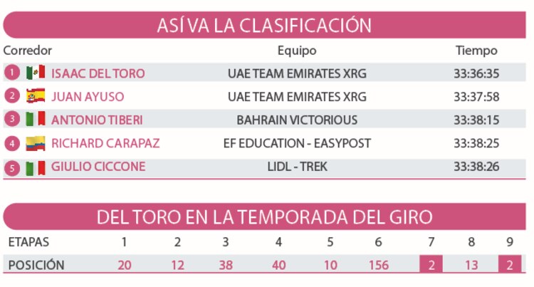 Así va la clasificación