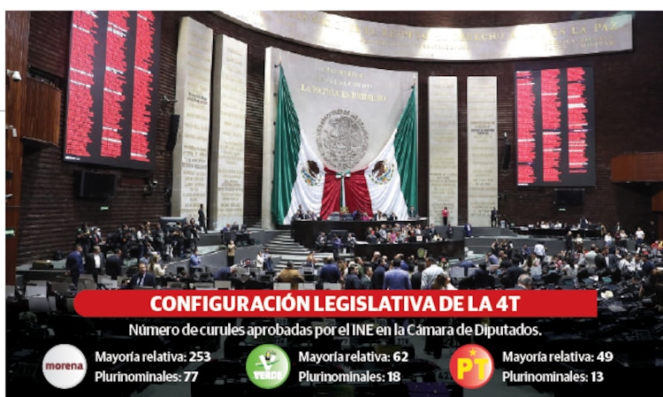 CONFIGURACIÓN LEGISLATIVA DE LA 4T