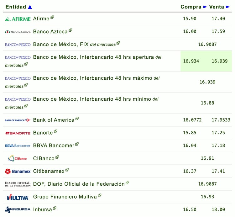 Este es el precio del dólar este miércoles 8 de mayo en México.