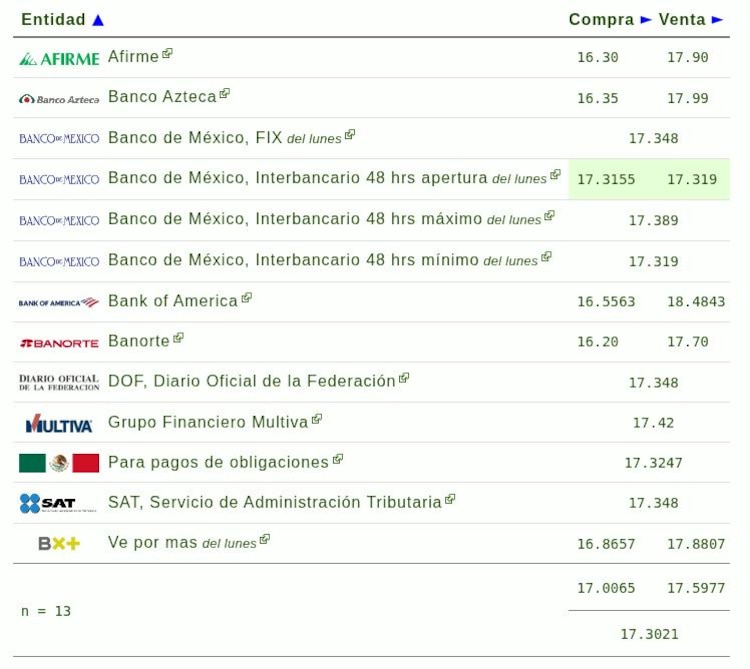 Este es el precio del dólar hoy.