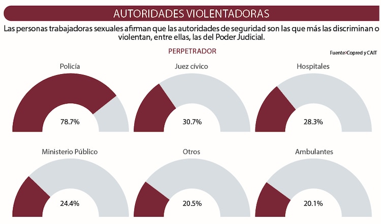 Las personas trabajadoras sexuales afirman que las autoridades de seguridad son las que más las discriminan o violentan, entre ellas, las del Poder Judicial.