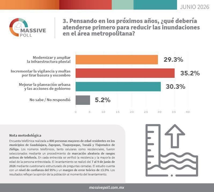 Acumulación de escombro y muebles en la vía pública, la mayor preocupación de los tapatíos ante el temporal de lluvias.