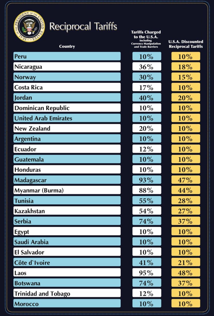 Esta es la lista de países a los que Donald Trump impondrá "aranceles recíprocos" a partir del 3 de abril.