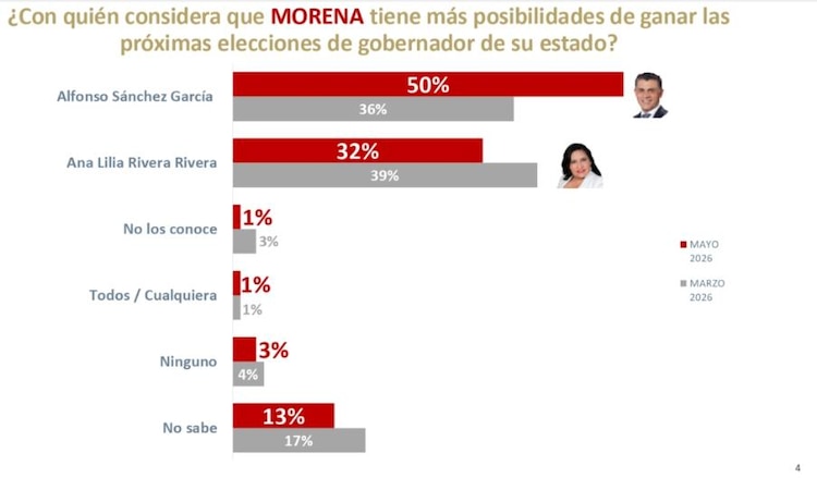 Resultados sobre preferencia de candidatura al interior de Morena.