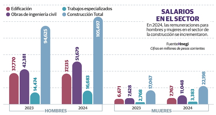 Salarios en el sector