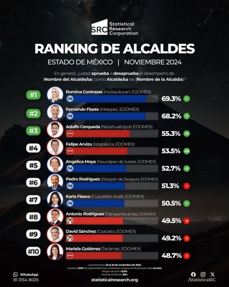 La casa encuestadora SRC ubica a Romina Contreras como la alcaldesa mejor evaluada a nivel nacional en cuanto a desempeño.