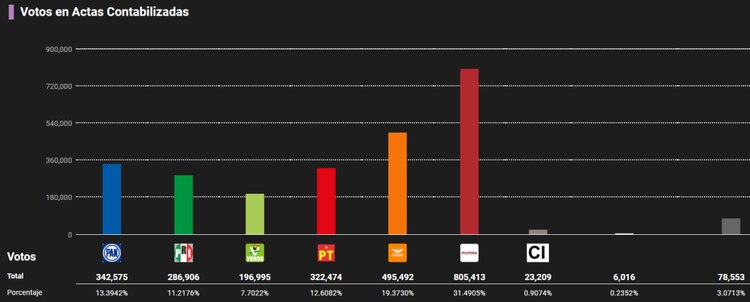 PREP Veracruz, 23 horas