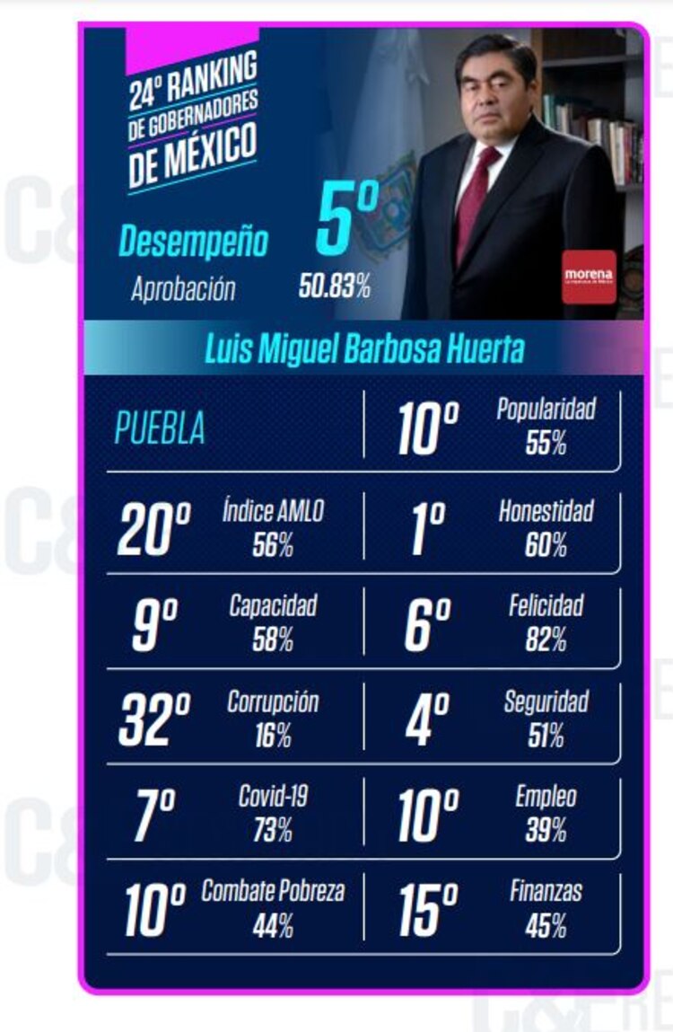 Resultados del 24° Ranking de Gobernadores de C&E Research.
