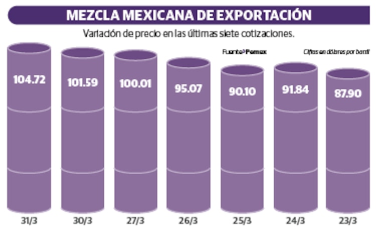 MEZCLA MEXICANA DE EXPORTACIÓN
