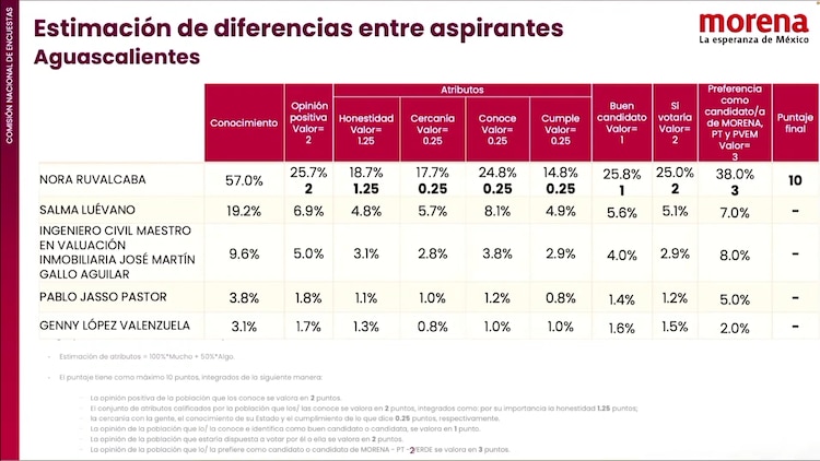 Resultados de la encuentra de Morena en Aguascalientes.