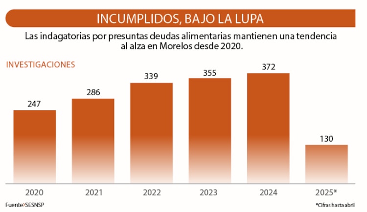 Las indagatorias por presuntas deudas alimentarias mantienen una tendencia
al alza en Morelos desde 2020.