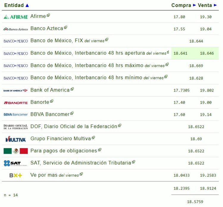 Este es el precio del dólar hoy.