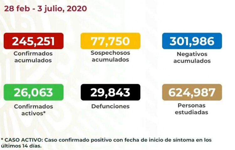 Casos y defunciones confirmadas al 3 de julio