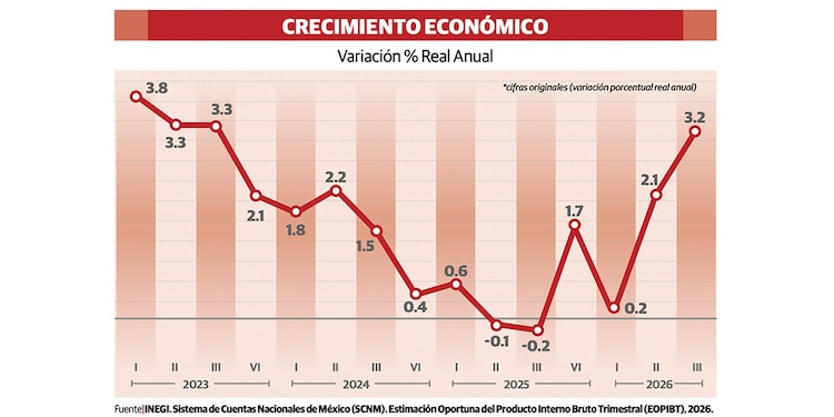 Fuente|INEGI. Sistema de Cuentas Nacionales de México (SCNM). Estimación Oportuna del Producto Interno Bruto Trimestral (EOPIBT), 2026.