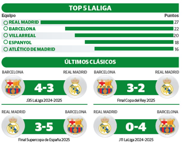 Top 5 LaLiga │ Últimos clásicos