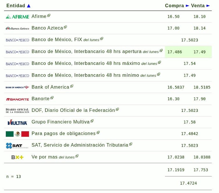 Este es el precio del dólar hoy.