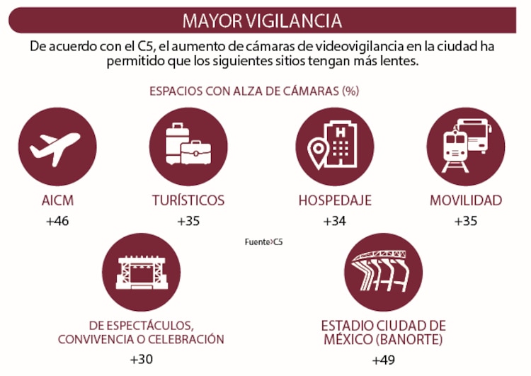Mayor vigilancia