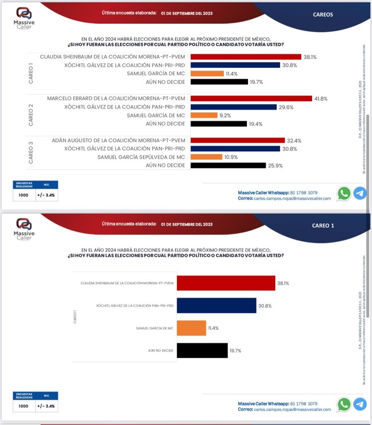 Samuel se mantiene entre los tres favoritos rumbo a la presidencia de la República.