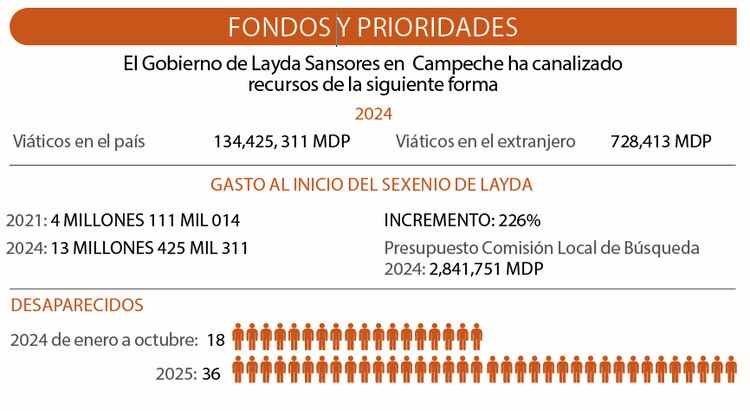 Fondos y prioridades
