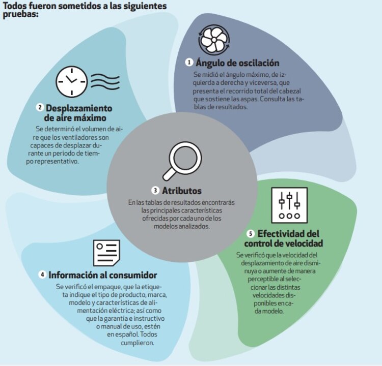 Pruebas que les hicieron a los ventiladores.