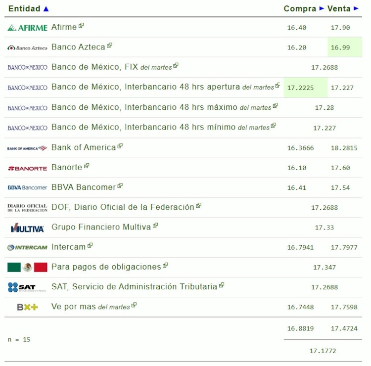 Este es el precio del dólar hoy.