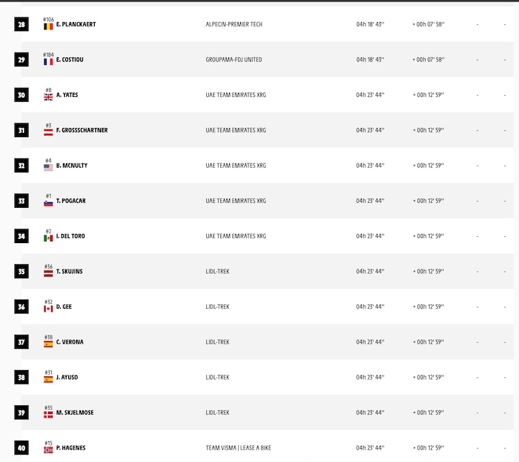 Isaac del Toro es 34 en la etapa 4 del Tour de France 2026