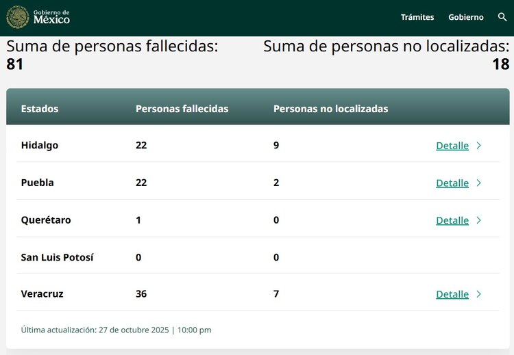 Cifras actualizadas de muertos y desparecidos por lluvias en la Huasteca.