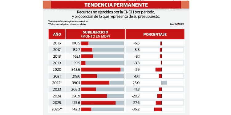Tendencia permanente
