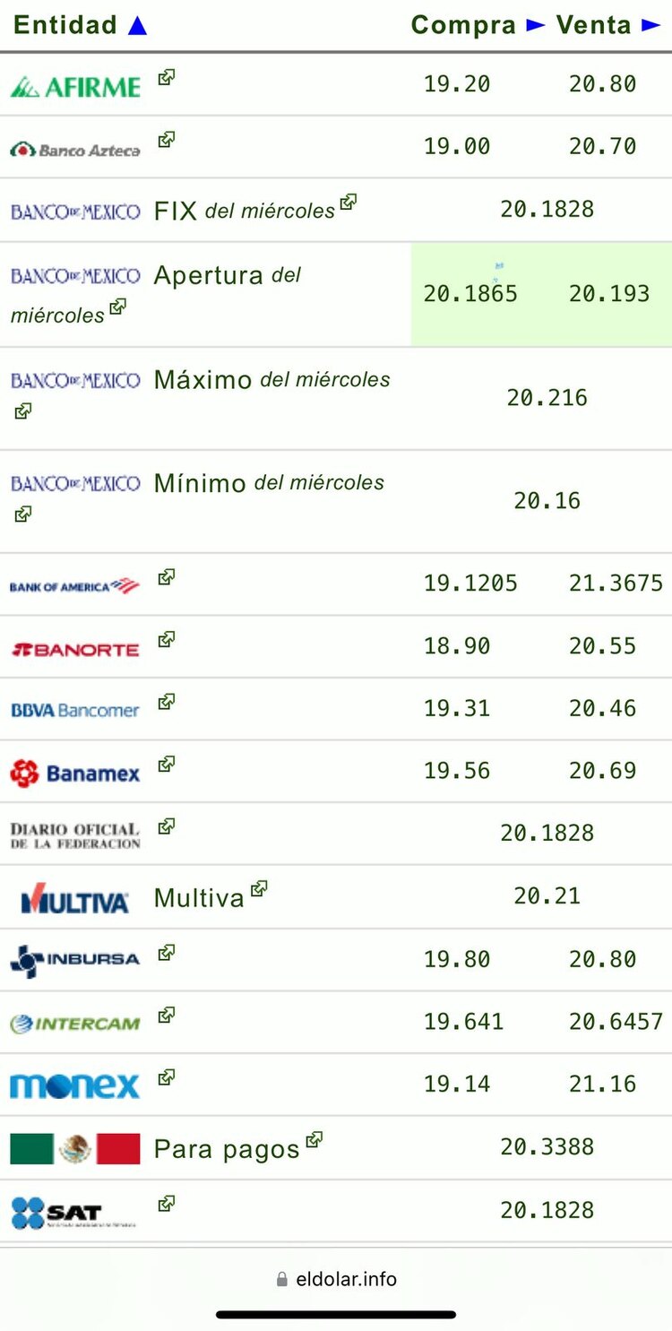 Este es el precio del dólar hoy en las principales ventanillas bancarias