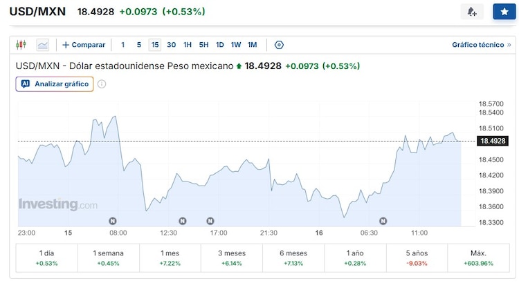 Precio del dólar al cierre del 16 de octubre.
