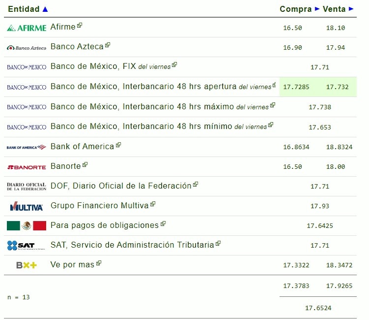 Este es el precio del dólar hoy.