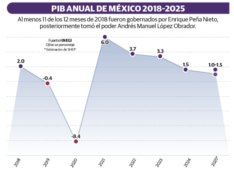 PIB anual qde México 2018-2025