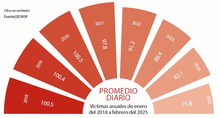 Víctimas anuales de enero del 2018 a febrero del 2025