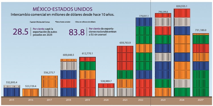 México-Estados Unidos │
Intercambio comercial en millones de dólares desde hace 10 años.