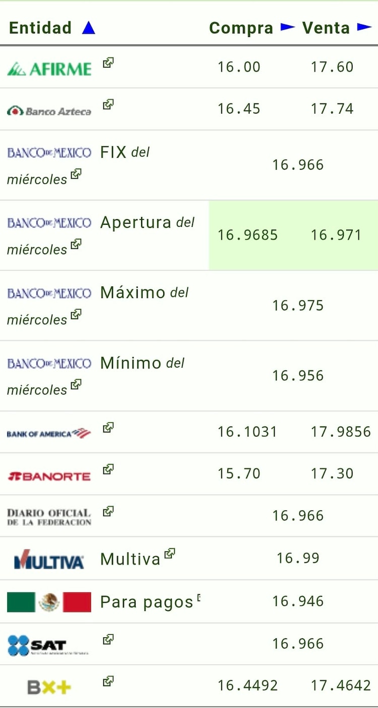 Este es el precio del dólar hoy