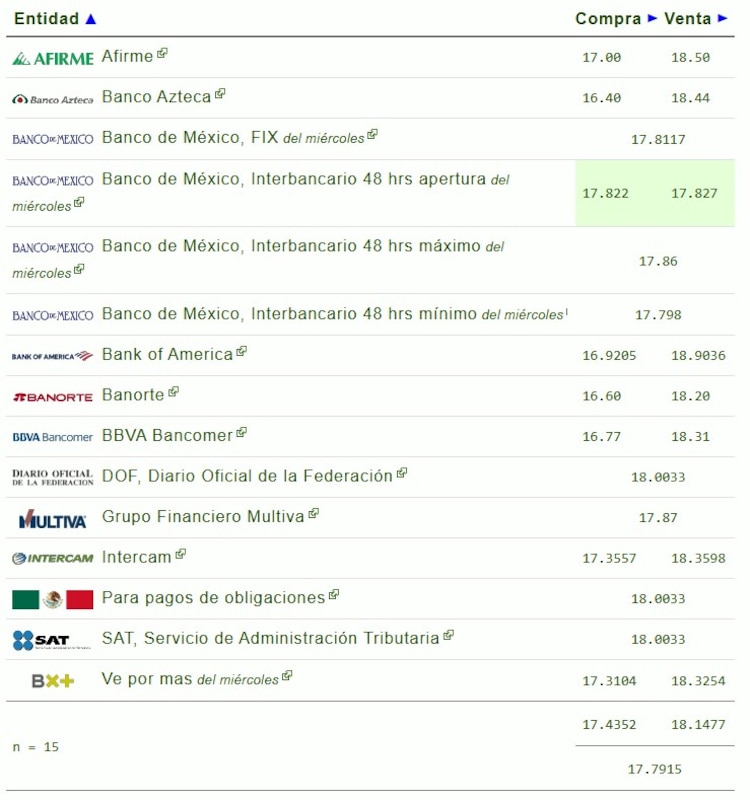 Este es el precio del dólar hoy.