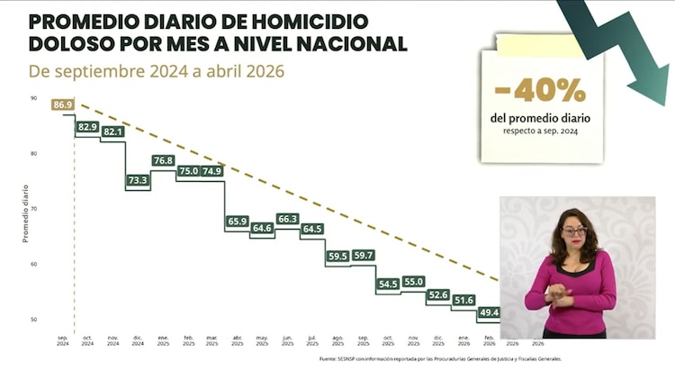 El promedio diario de homicidios dolosos cayó de 86.9 a 52.5 durante los primeros 18 meses del gobierno federal.