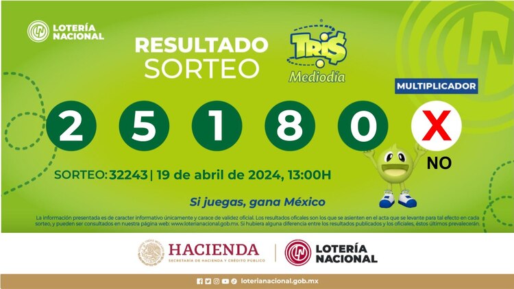 Resultados del Tris del Mediodía de hoy 19 de abril del 2024.