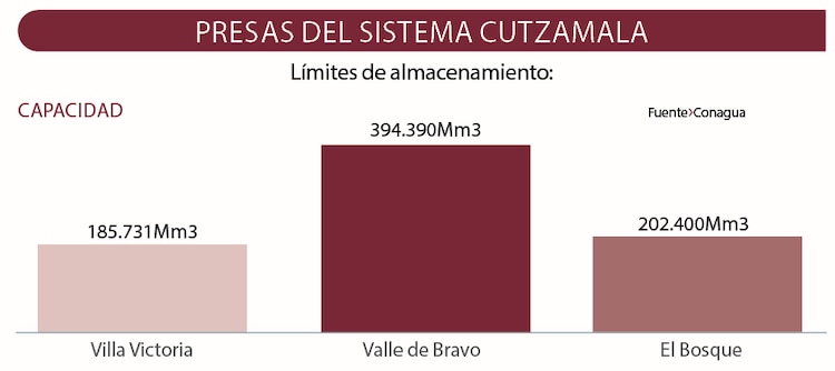 Presas del sistema Cutzamala
