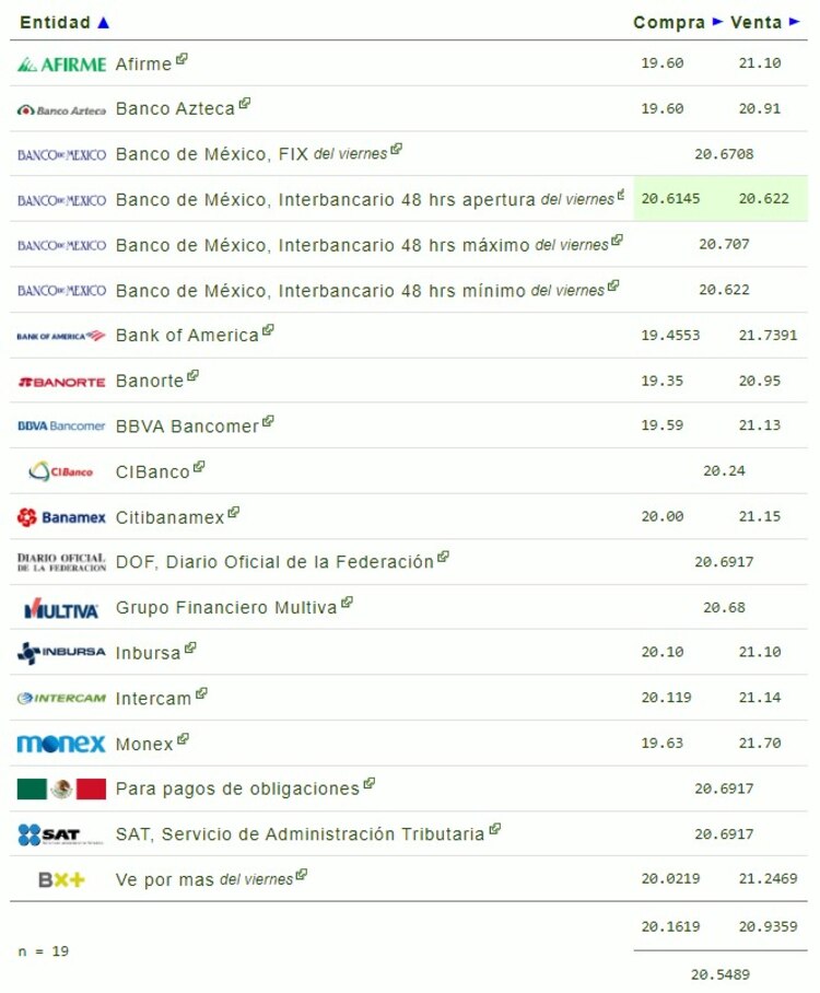 Este es el precio del dólar en bancos.