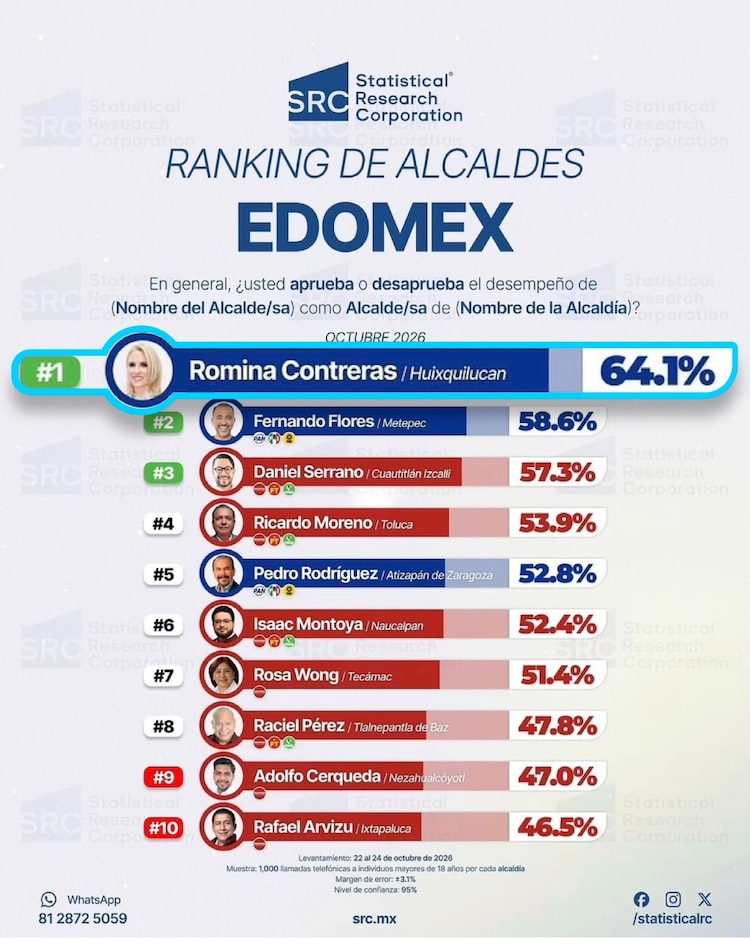 Con 64.1% de aprobación, Huixquilucan suma 58 meses como líder en Edomex.