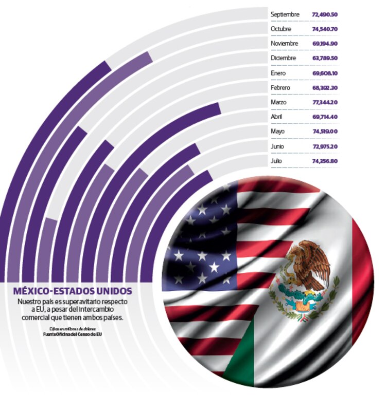 Nuestro país es superavitario respecto a EU, a pesar del intercambio comercial que tienen ambos países.
