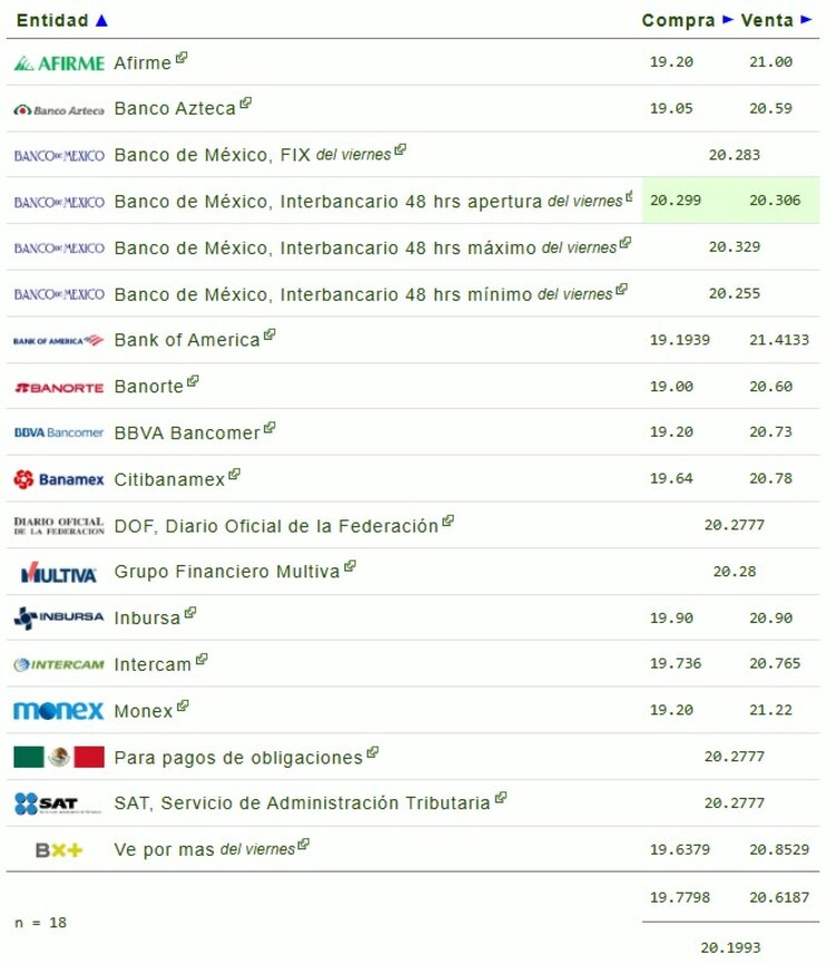 Este es el precio del dólar en bancos hoy.
