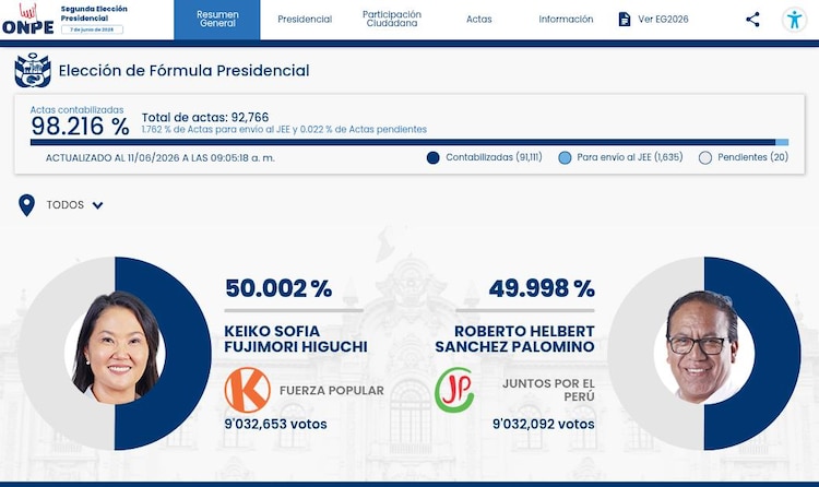 Con 98.216 por ciento de actas contabilizadas, al corte de las 09:00 horas del 11 de junio, Fujimori lleva la delantera en segunda vuelta de presidenciales.