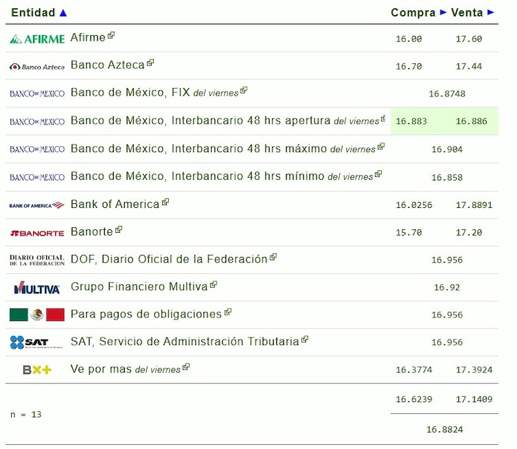 Este es el precio del dólar hoy.