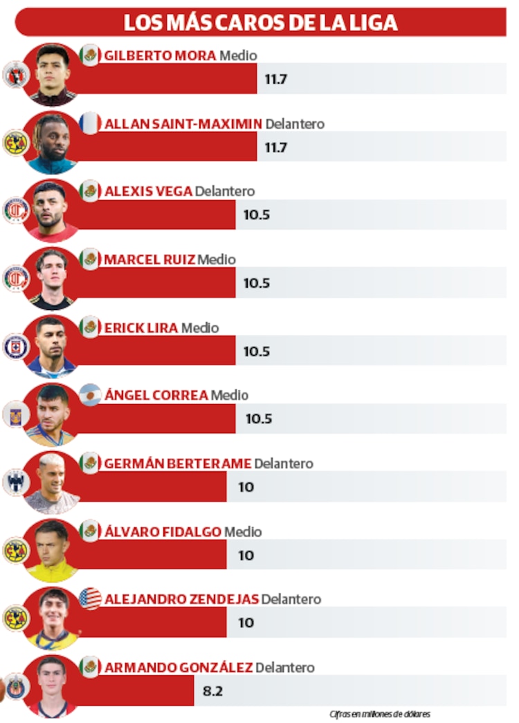 Los más caros de la liga
