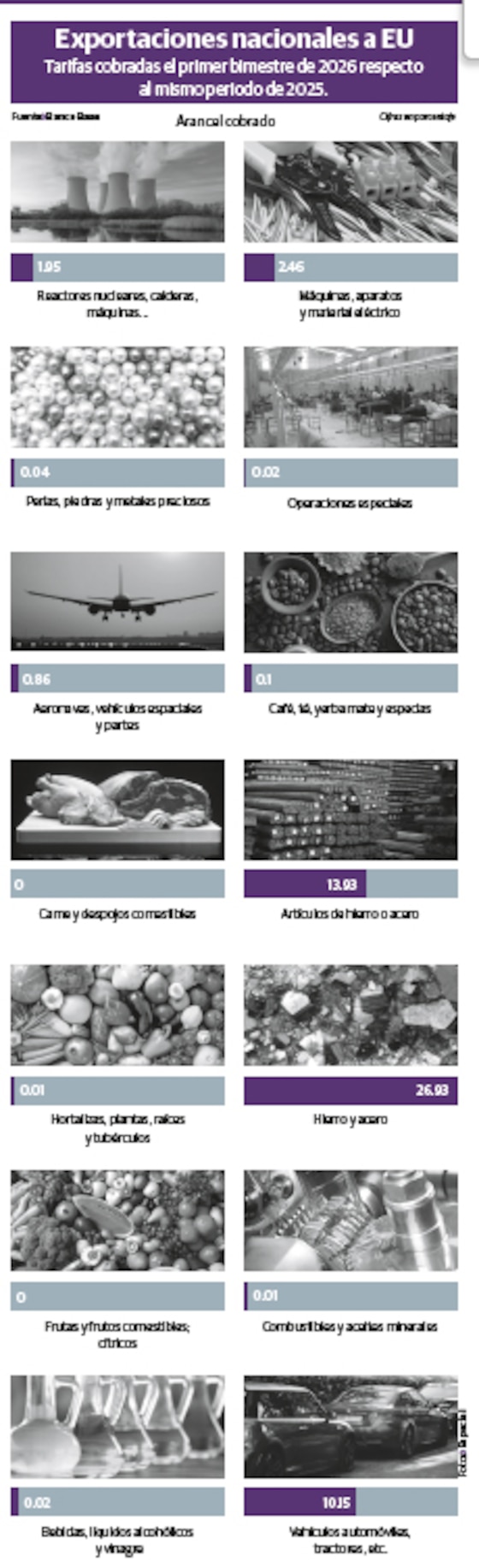 Exportaciones nacionales a EU